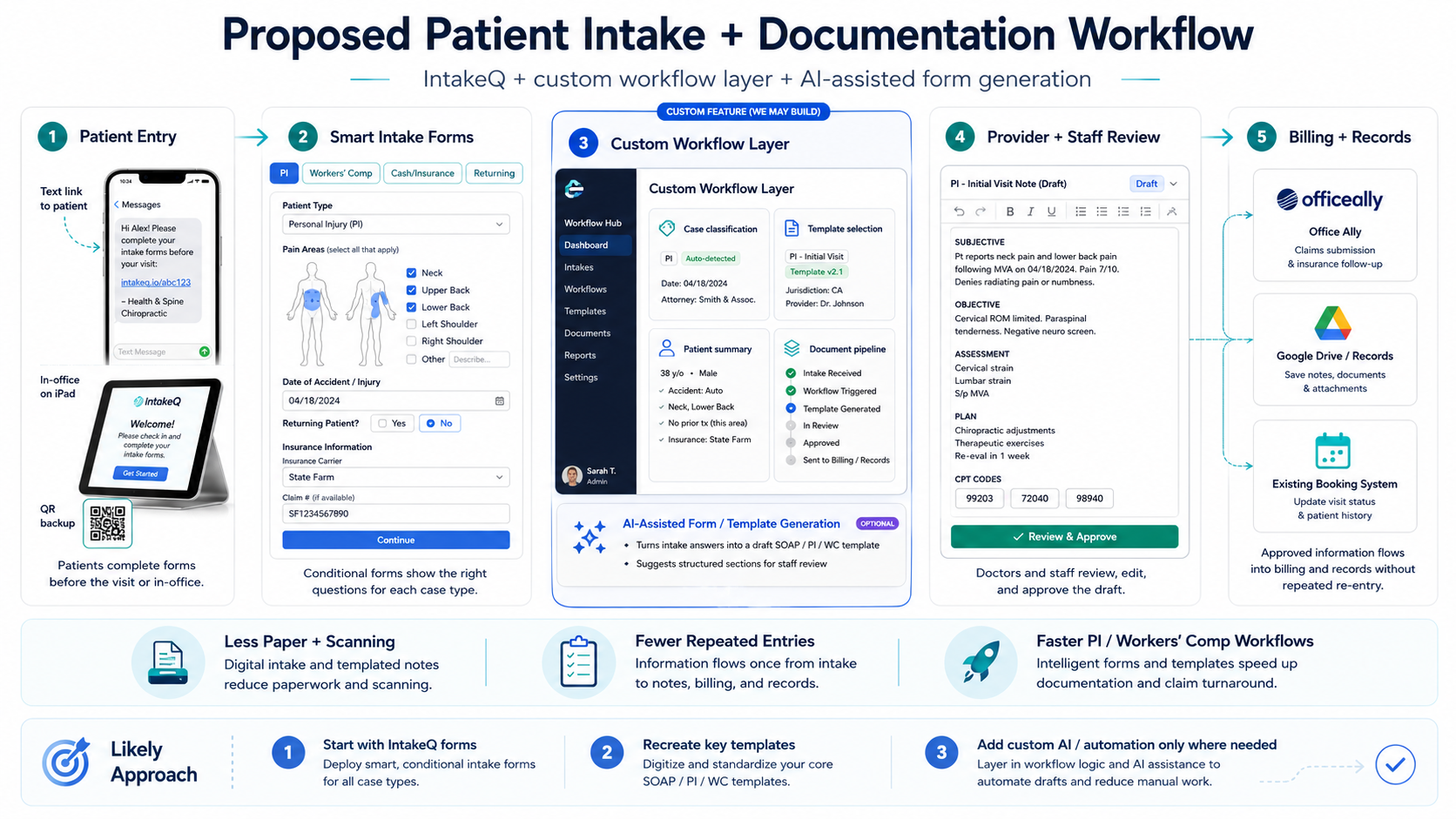 Proposed patient intake and documentation workflow for a chiropractic practice